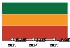  Evolution de l'activité