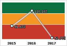  Evolution de l'activité