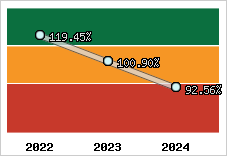  Evolution de l'activité
