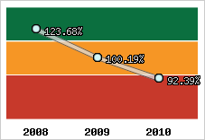  Evolution de l'activité