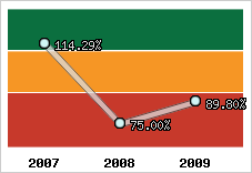  Evolution de l'activité