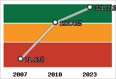  Evolution de l'activité