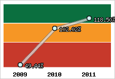  Evolution de l'activité