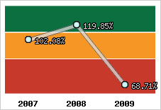  Evolution de l'activité