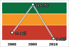  Evolution de l'activité