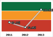  Evolution de l'activité