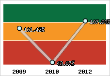  Evolution de l'activité