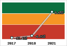 Capacité d'autofinancement