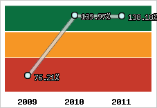  Evolution de l'activité