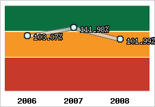  Evolution de l'activité