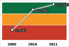  Evolution de l'activité