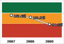  Evolution de l'activité