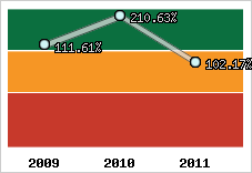  Evolution de l'activité