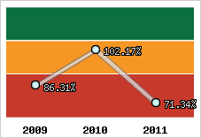  Evolution de l'activité