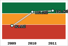  Evolution de l'activité