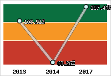  Evolution de l'activité