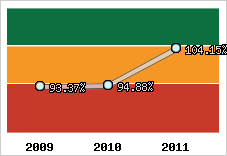  Evolution de l'activité