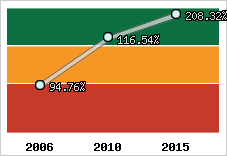  Evolution de l'activité