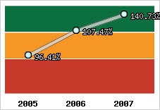  Evolution de l'activité