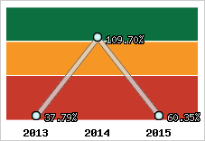 Evolution de l'activité