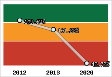  Evolution de l'activité