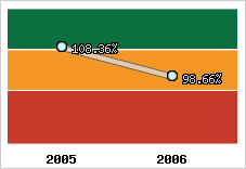  Evolution de l'activité