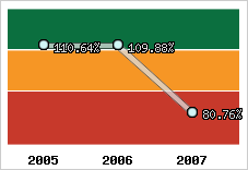  Evolution de l'activité