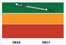 Capacité de remboursement
