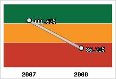  Evolution de l'activité