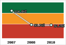  Evolution de l'activité