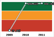  Evolution de l'activité