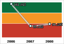  Evolution de l'activité