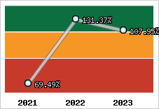  Evolution de l'activité