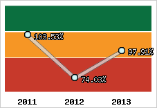  Evolution de l'activité