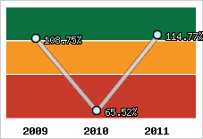 Evolution de l'activité