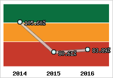  Evolution de l'activité
