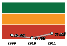  Evolution de l'activité