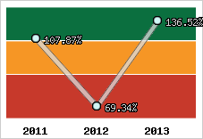  Evolution de l'activité