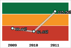  Evolution de l'activité