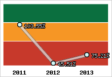  Evolution de l'activité