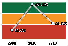  Evolution de l'activité