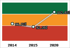  Evolution de l'activité