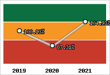  Evolution de l'activité