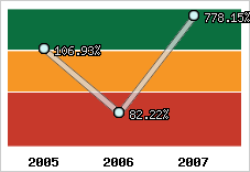  Evolution de l'activité