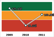  Evolution de l'activité