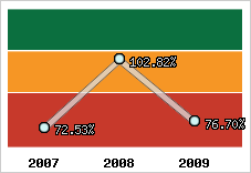  Evolution de l'activité