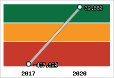 Rentabilité de l'exploitation