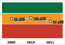  Evolution de l'activité