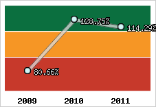  Evolution de l'activité