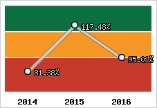  Evolution de l'activité